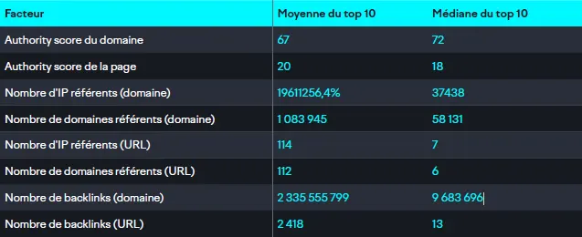 Tableau montrant différents indicateurs concernant les backlinks et leur corrélation avec les meilleurs positionnement dans les résultats de recherche