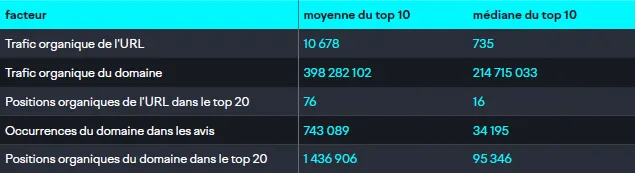 Tableau indiquant une liste de facteurs concernant les URL et le domaine avec les résultats moyen du top 10 des meilleures positions dans les résultats de recherche