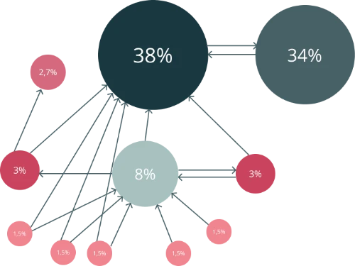 Illustration du pagerank et de la transmission de popularité