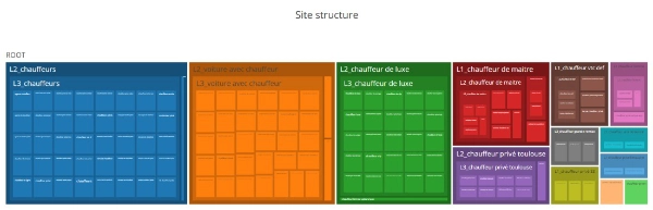 Diagramme de structure de site web avec arborescence colorée réalisée par Haloscan