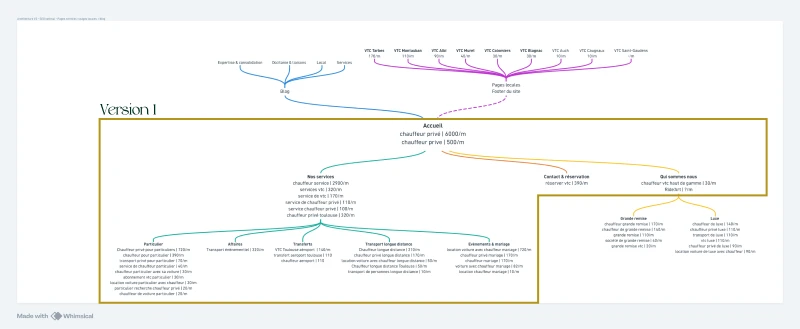 Carte mentale architecture site web VTC Version 1