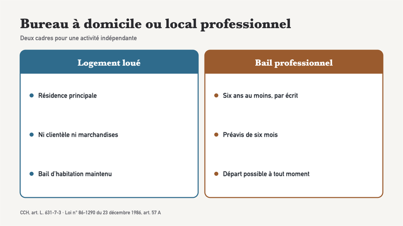 Comparaison bureau à domicile et bail professionnel